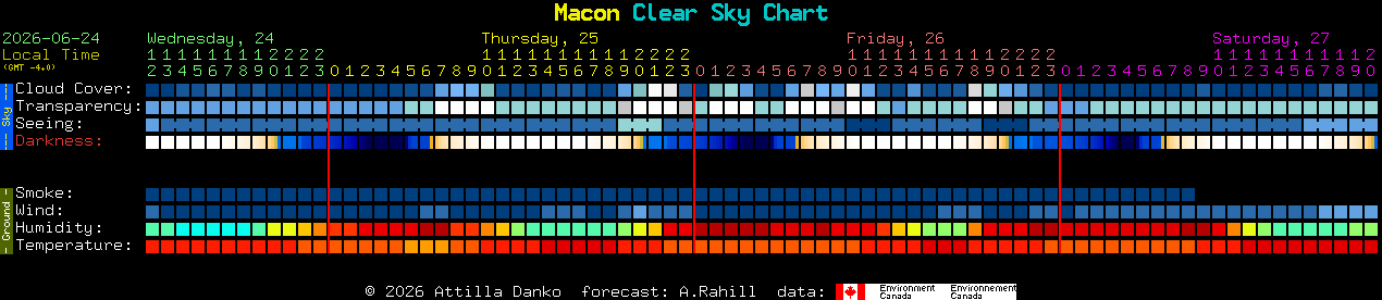 Current forecast for Macon Clear Sky Chart