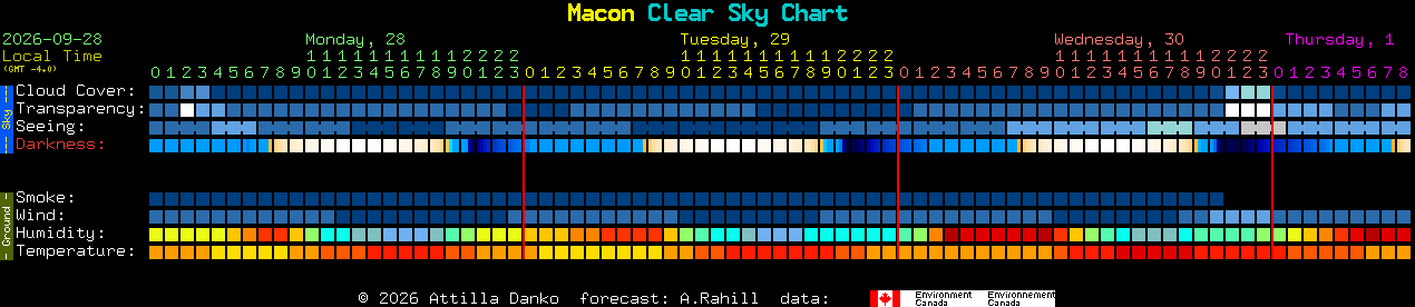 Current forecast for Macon Clear Sky Chart