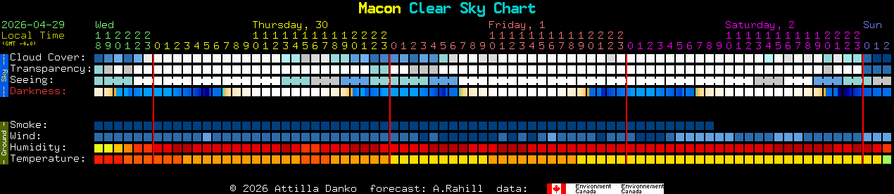Current forecast for Macon Clear Sky Chart