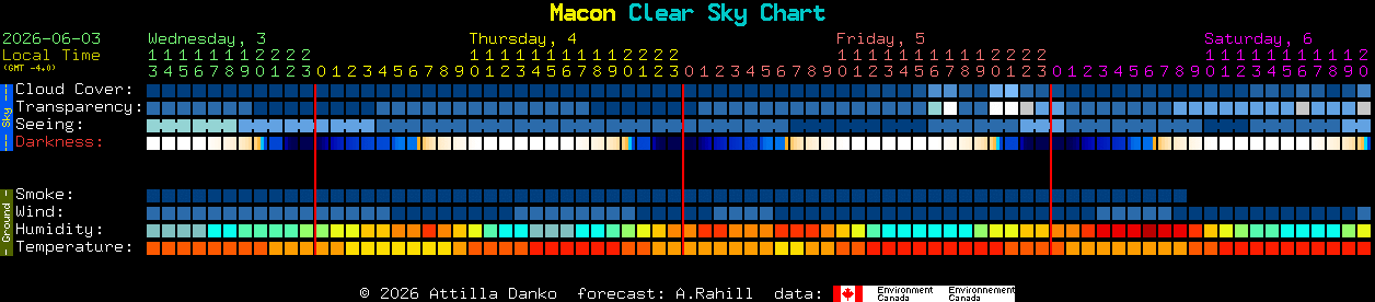 Current forecast for Macon Clear Sky Chart