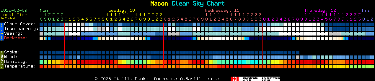 Current forecast for Macon Clear Sky Chart