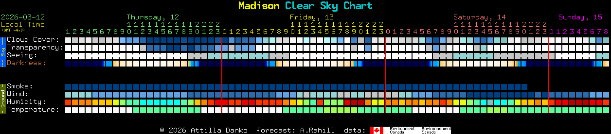Current forecast for Madison Clear Sky Chart
