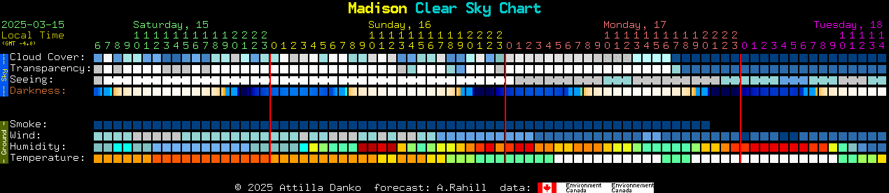 Current forecast for Madison Clear Sky Chart