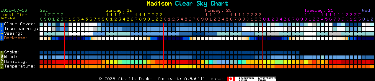 Current forecast for Madison Clear Sky Chart