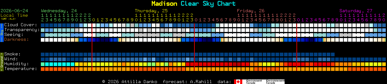 Current forecast for Madison Clear Sky Chart