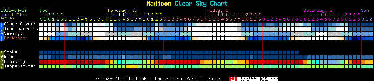 Current forecast for Madison Clear Sky Chart