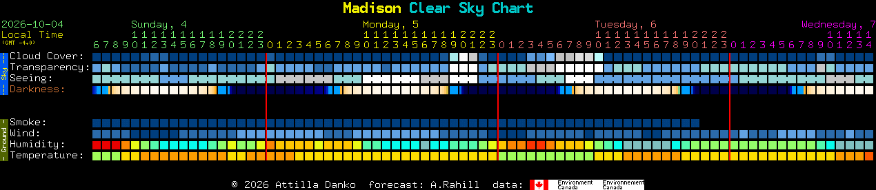 Current forecast for Madison Clear Sky Chart