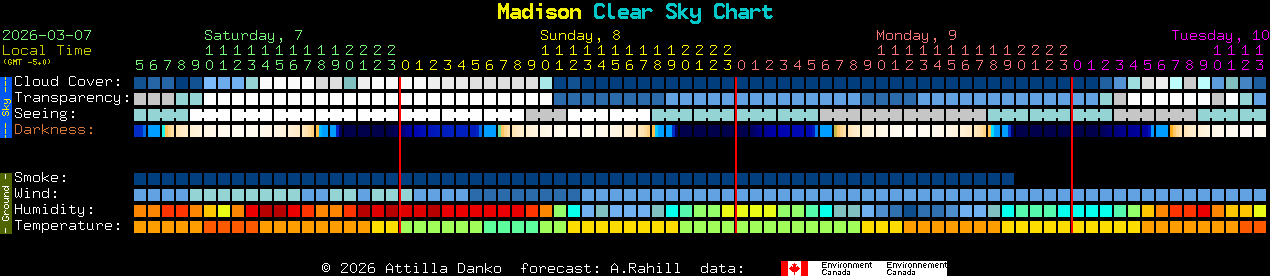 Current forecast for Madison Clear Sky Chart
