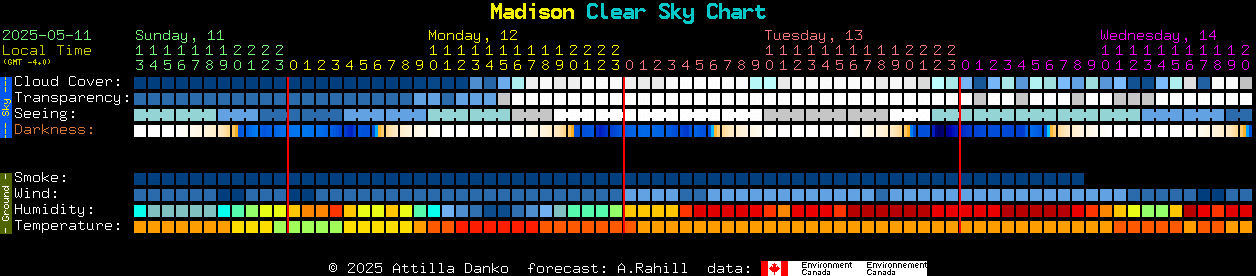Current forecast for Madison Clear Sky Chart