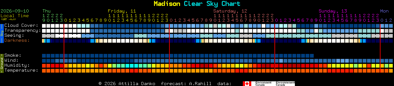 Current forecast for Madison Clear Sky Chart