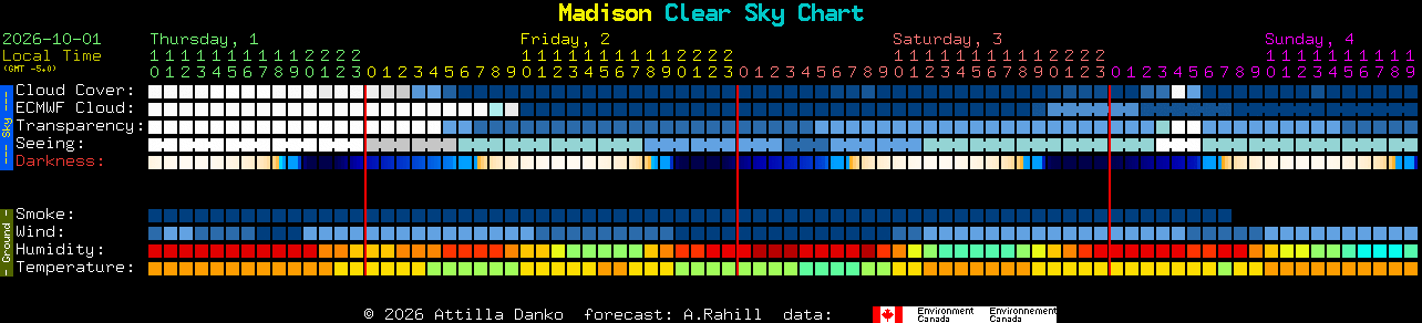 Current forecast for Madison Clear Sky Chart