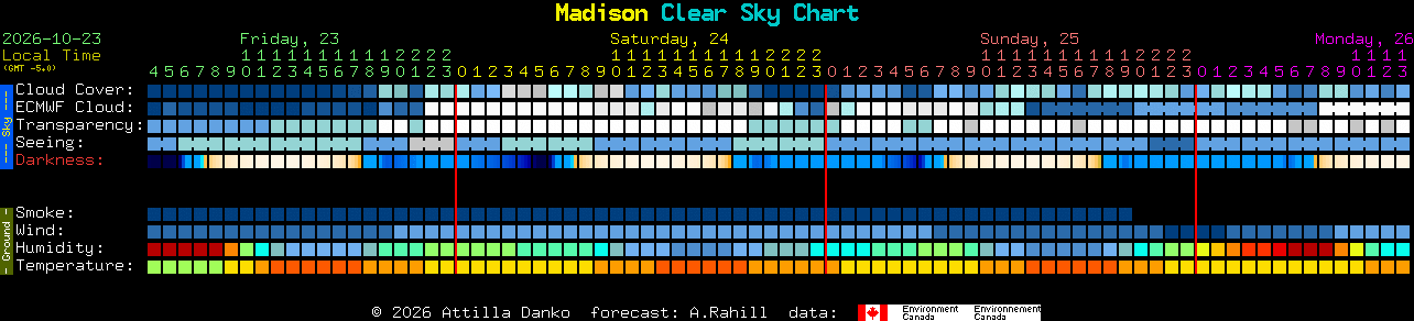 Current forecast for Madison Clear Sky Chart