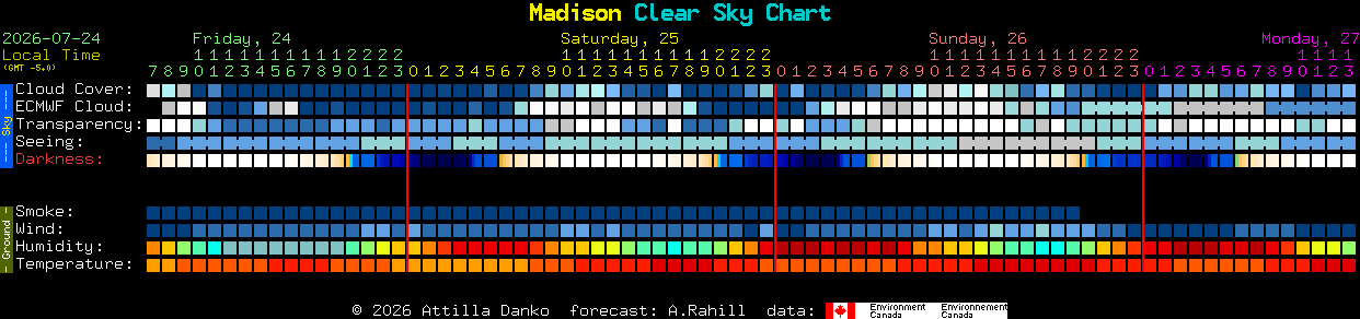 Current forecast for Madison Clear Sky Chart