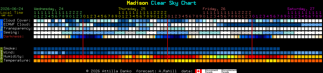 Current forecast for Madison Clear Sky Chart