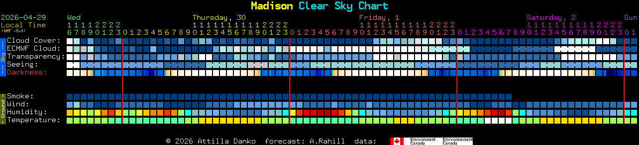 Current forecast for Madison Clear Sky Chart