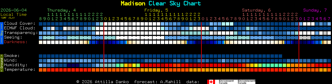 Current forecast for Madison Clear Sky Chart