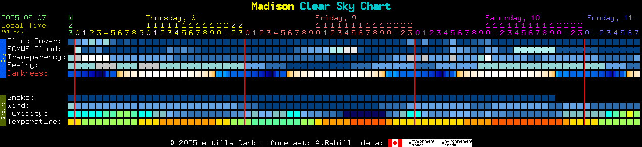 Current forecast for Madison Clear Sky Chart