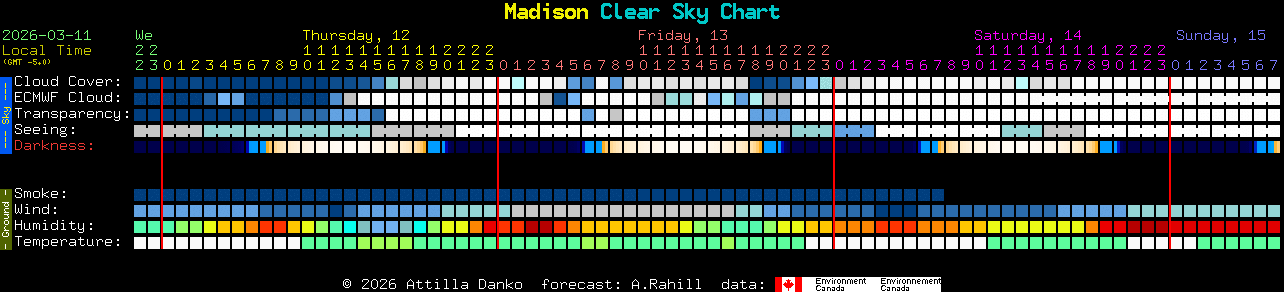 Current forecast for Madison Clear Sky Chart
