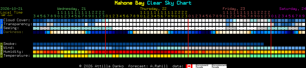 Current forecast for Mahone Bay Clear Sky Chart