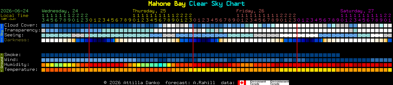 Current forecast for Mahone Bay Clear Sky Chart