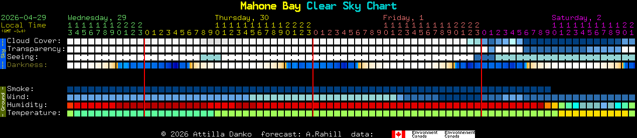 Current forecast for Mahone Bay Clear Sky Chart