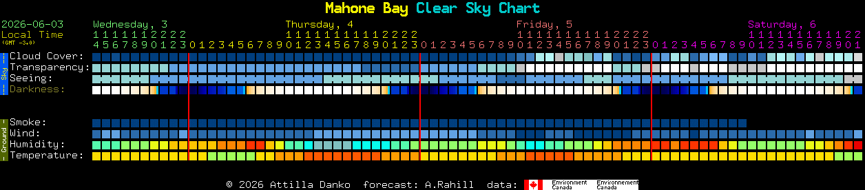 Current forecast for Mahone Bay Clear Sky Chart
