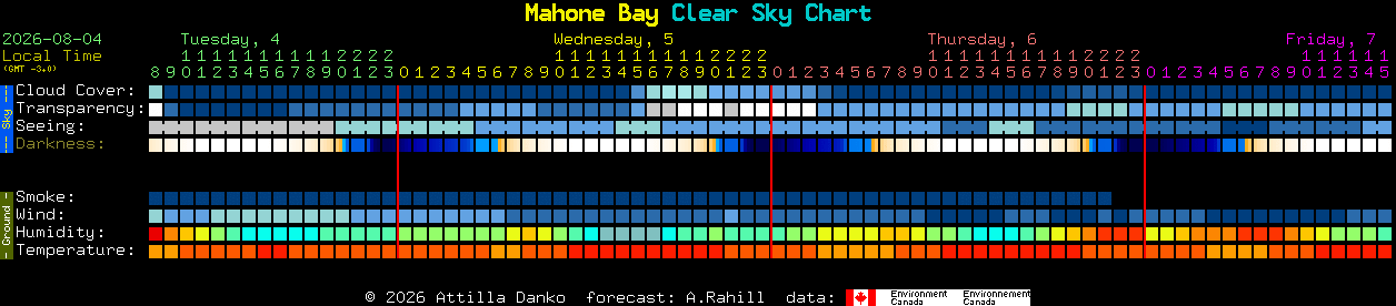 Current forecast for Mahone Bay Clear Sky Chart