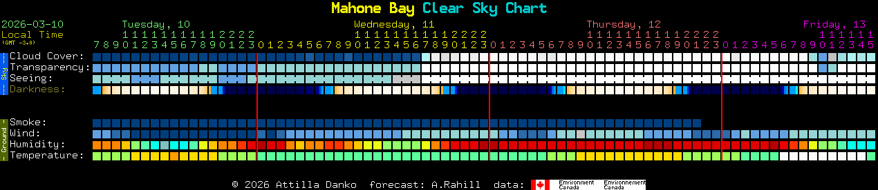 Current forecast for Mahone Bay Clear Sky Chart