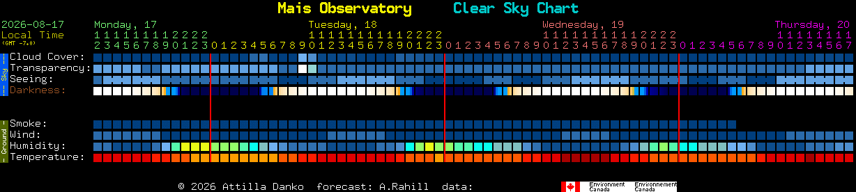 Current forecast for Mais Observatory Clear Sky Chart