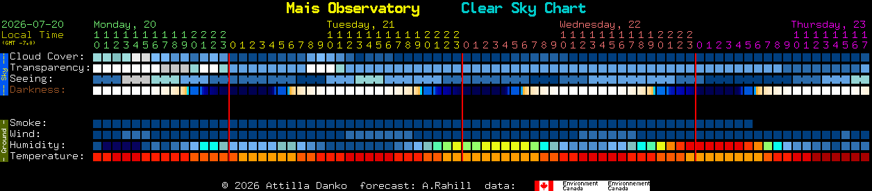 Current forecast for Mais Observatory Clear Sky Chart