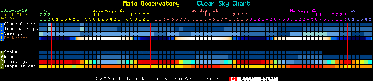 Current forecast for Mais Observatory Clear Sky Chart
