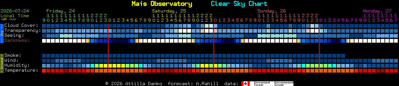 Current forecast for Mais Observatory Clear Sky Chart