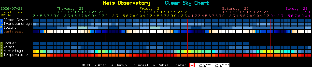 Current forecast for Mais Observatory Clear Sky Chart