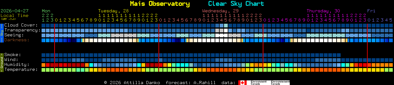 Current forecast for Mais Observatory Clear Sky Chart