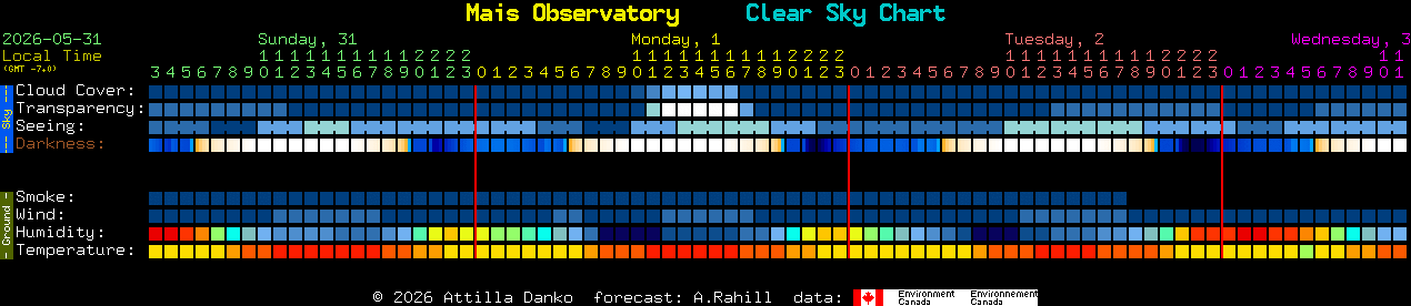 Current forecast for Mais Observatory Clear Sky Chart