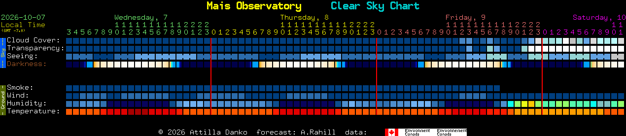 Current forecast for Mais Observatory Clear Sky Chart