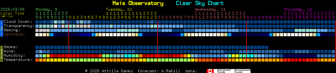 Current forecast for Mais Observatory Clear Sky Chart