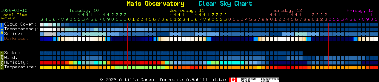 Current forecast for Mais Observatory Clear Sky Chart