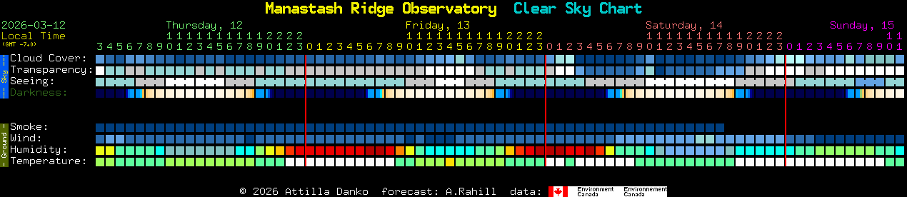 Current forecast for Manastash Ridge Observatory Clear Sky Chart