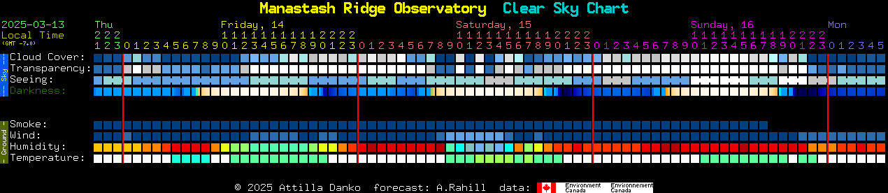 Current forecast for Manastash Ridge Observatory Clear Sky Chart