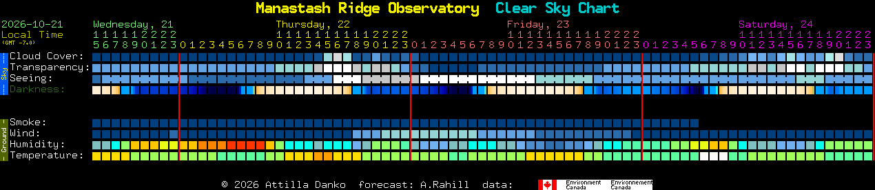Current forecast for Manastash Ridge Observatory Clear Sky Chart