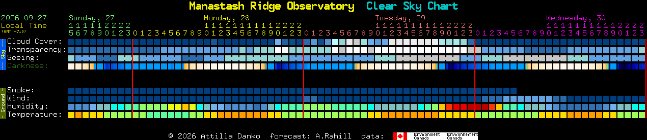 Current forecast for Manastash Ridge Observatory Clear Sky Chart