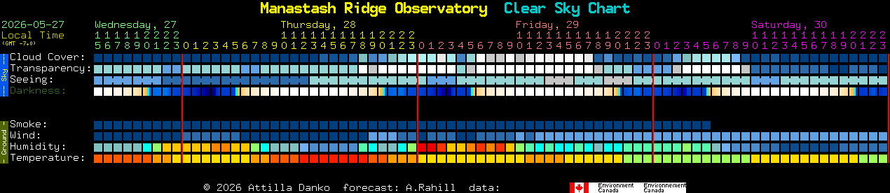 Current forecast for Manastash Ridge Observatory Clear Sky Chart