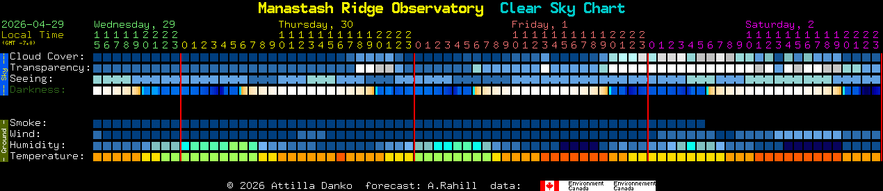 Current forecast for Manastash Ridge Observatory Clear Sky Chart