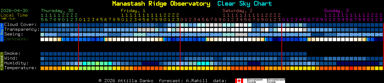 Current forecast for Manastash Ridge Observatory Clear Sky Chart