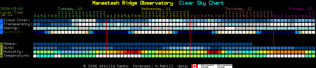 Current forecast for Manastash Ridge Observatory Clear Sky Chart
