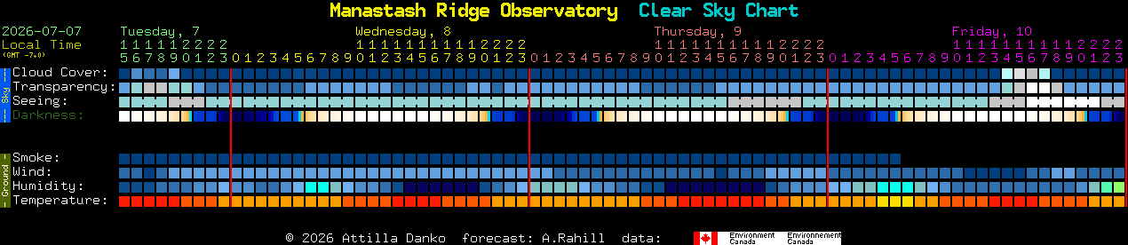 Current forecast for Manastash Ridge Observatory Clear Sky Chart