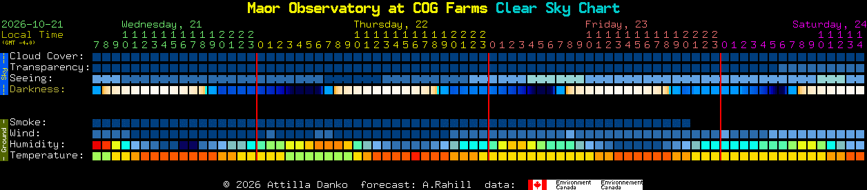 Current forecast for Maor Observatory at COG Farms Clear Sky Chart