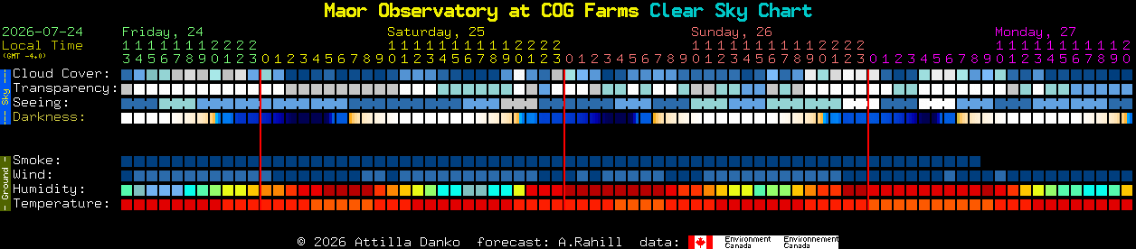Current forecast for Maor Observatory at COG Farms Clear Sky Chart