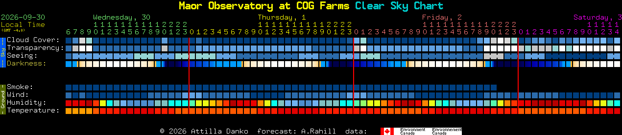 Current forecast for Maor Observatory at COG Farms Clear Sky Chart